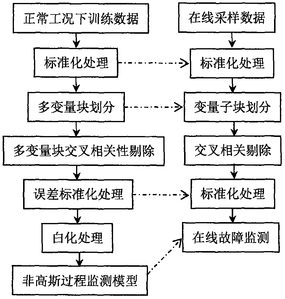 Non-Gaussian process monitoring method based on multi-variable block interleaving correlation elimination