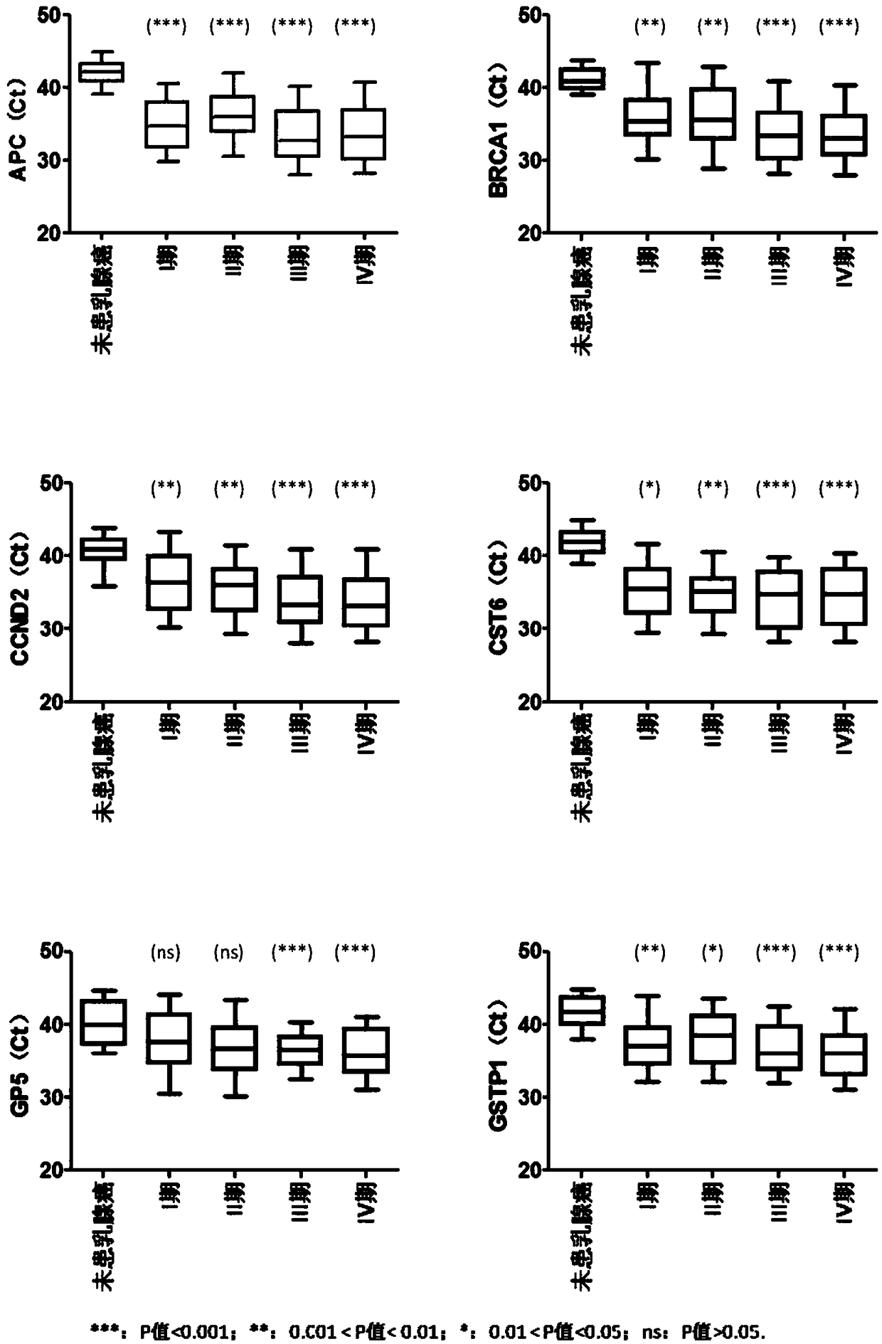 Reagent kit for identifying breast cancer states or breast precancerous lesion and application of reagent kit