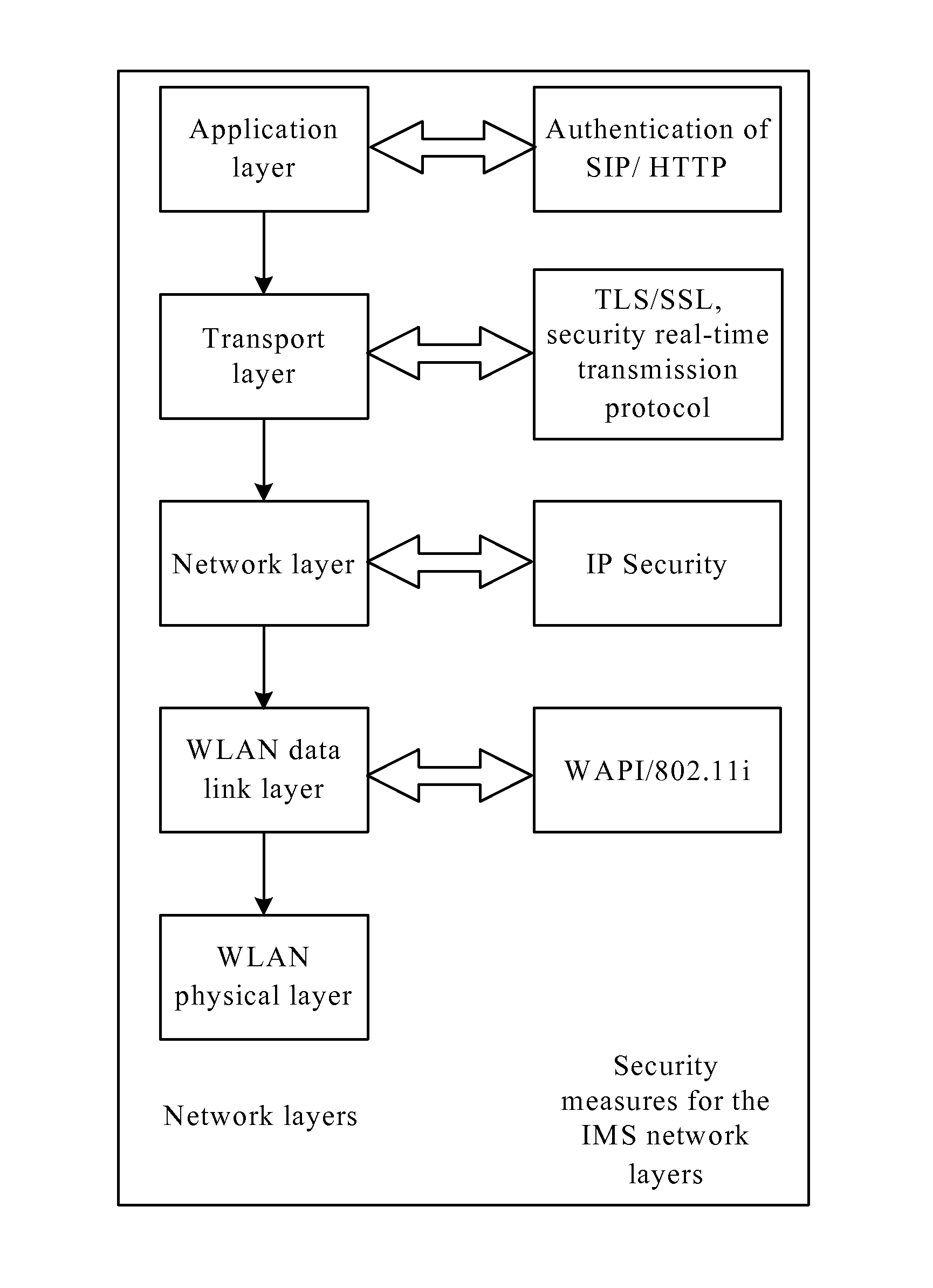 Security management method and system for wapi terminal accessing IMS network