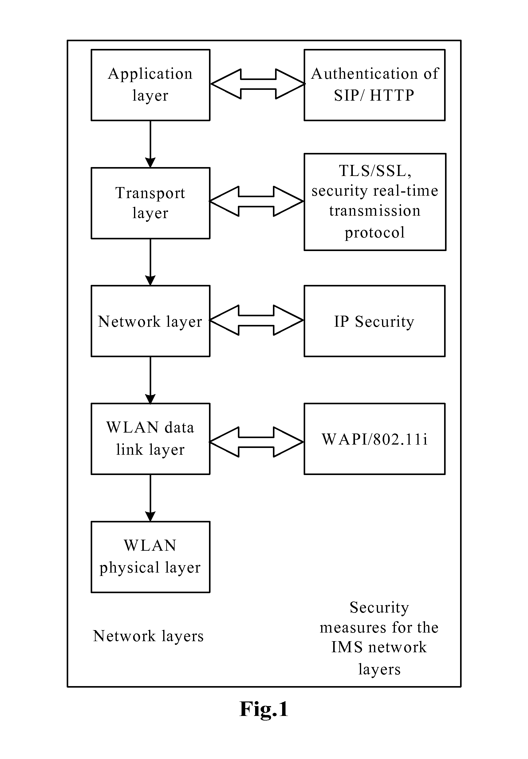 Security management method and system for wapi terminal accessing IMS network