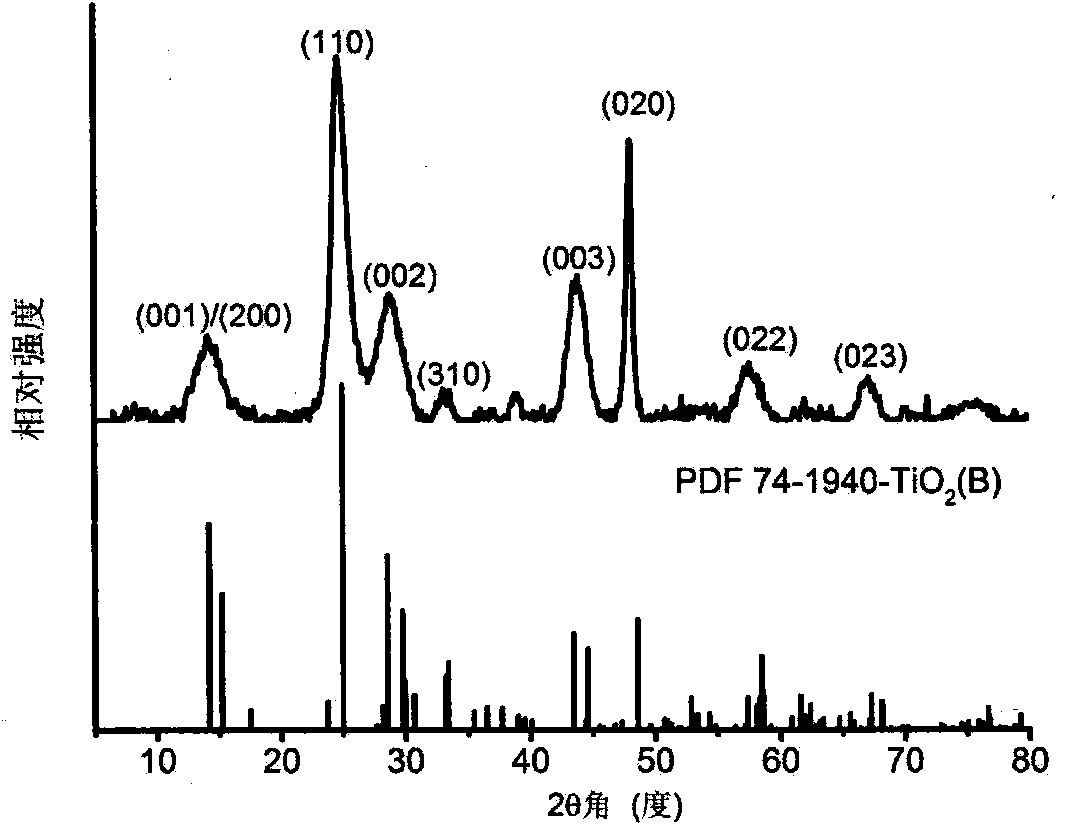 Preparation method for titanium dioxide (B)-graphene self-winding nano composite material