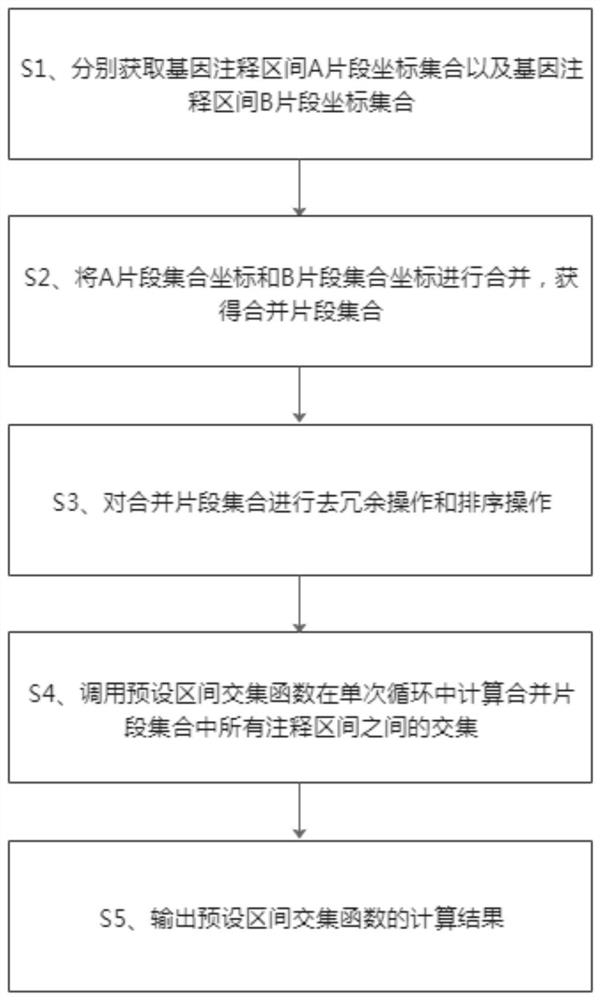 Method and system for quickly comparing whole genome annotation intervals