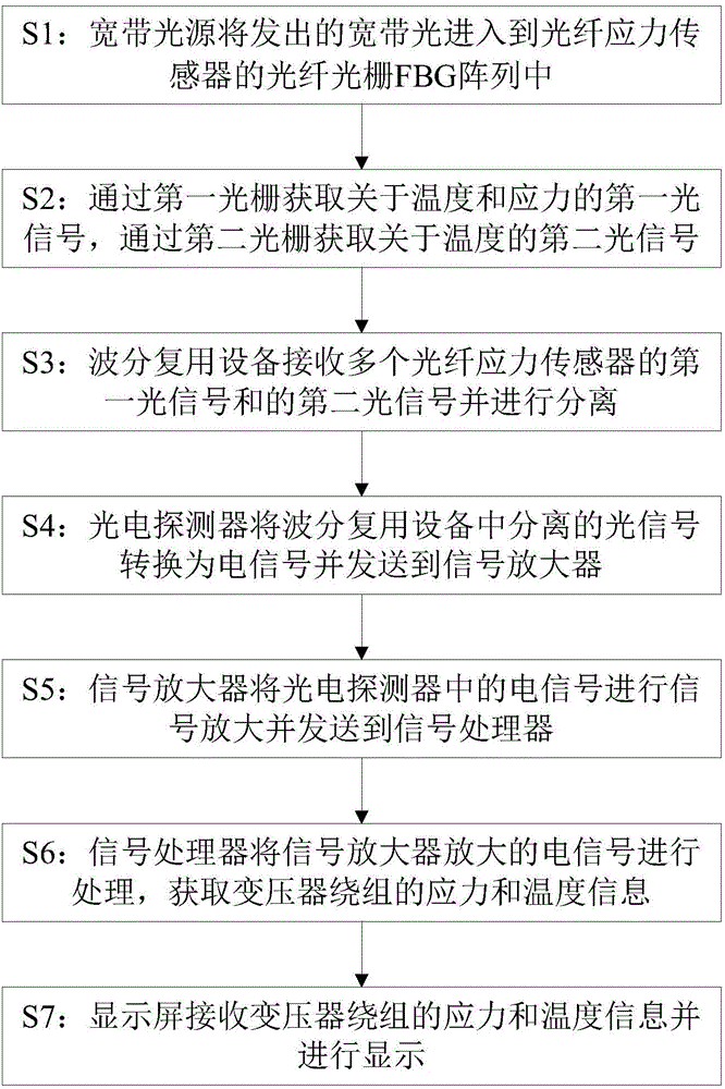 Transformer winding stress monitoring device and monitoring method thereof