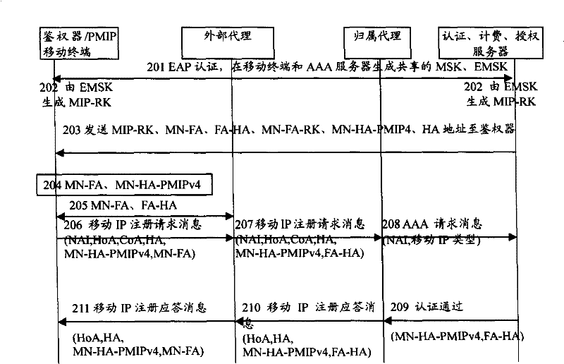 Method, system and mobile terminal for wireless network to capture mobile IP style of mobile terminal