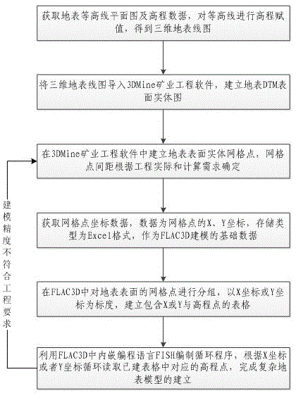 Method for highly fine three-dimensional modeling of complex earth surface