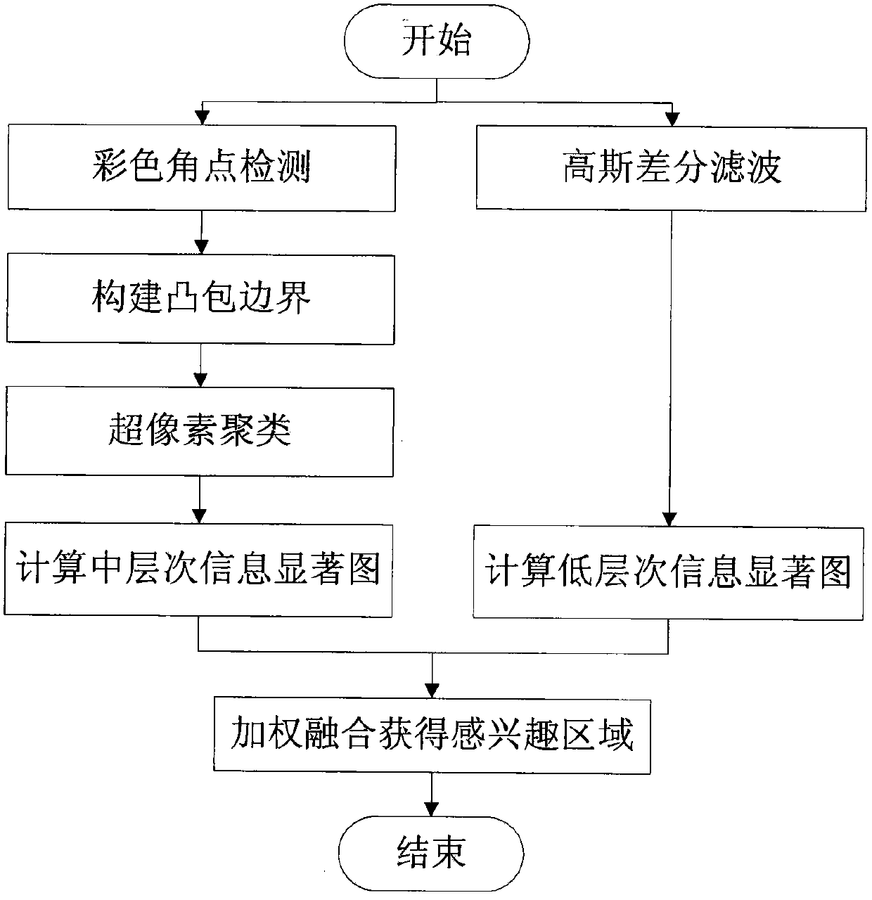 Method for detecting region of interest in complicated natural environment