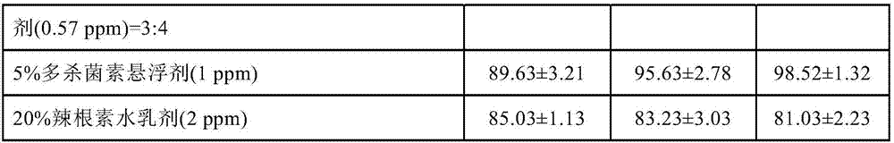 A compound composition of spinosyn and horseradish and its application