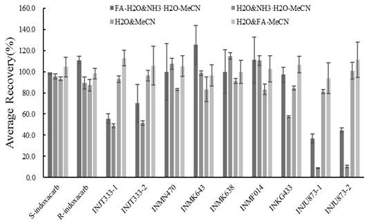 A method for the determination of seven degradation products of indoxacarb in tea and tea soup based on ultra-high performance liquid chromatography-tandem mass spectrometry