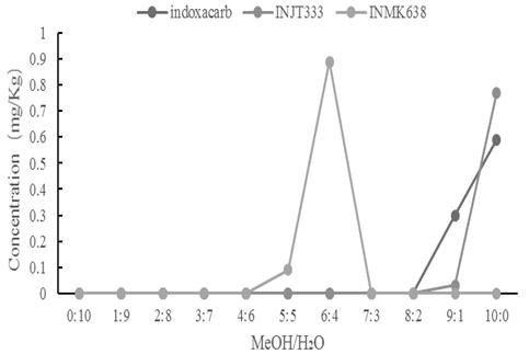 A method for the determination of seven degradation products of indoxacarb in tea and tea soup based on ultra-high performance liquid chromatography-tandem mass spectrometry