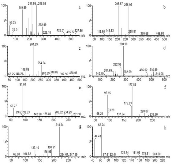 A method for the determination of seven degradation products of indoxacarb in tea and tea soup based on ultra-high performance liquid chromatography-tandem mass spectrometry