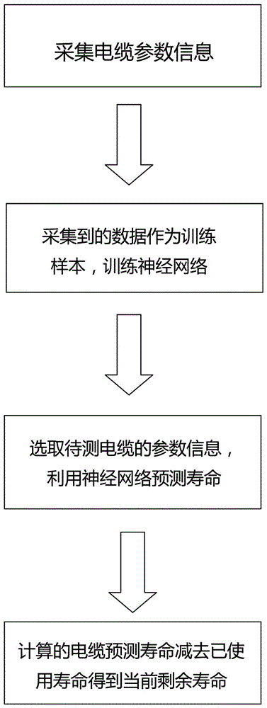 Neural network-based cable life prediction method