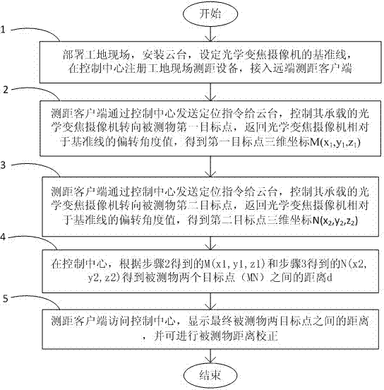 Remote distance measurement method based on plurality of images