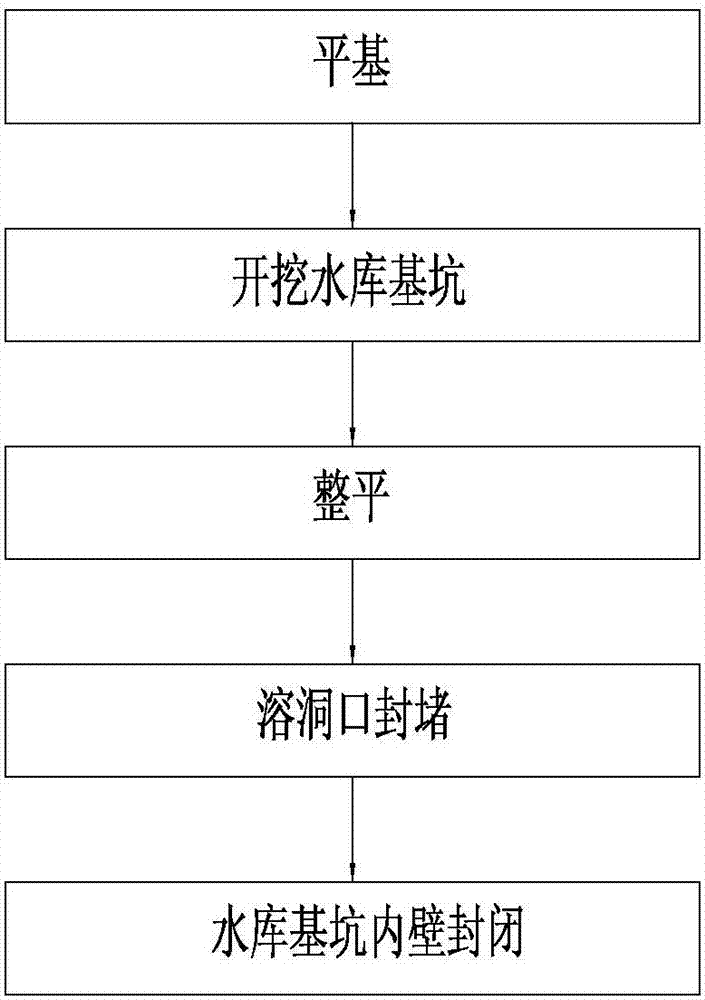 The method of constructing reservoirs avoiding caves in limestone areas and the reservoir structures constructed therein