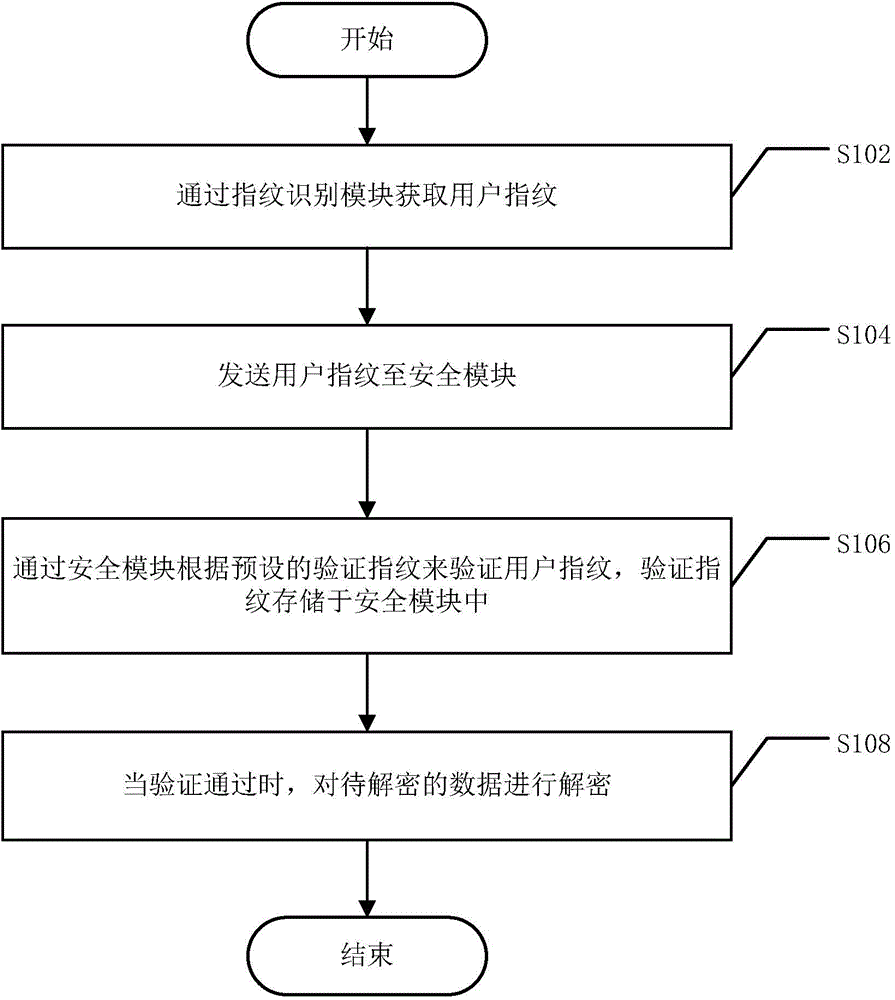 Fingerprint decryption method and system