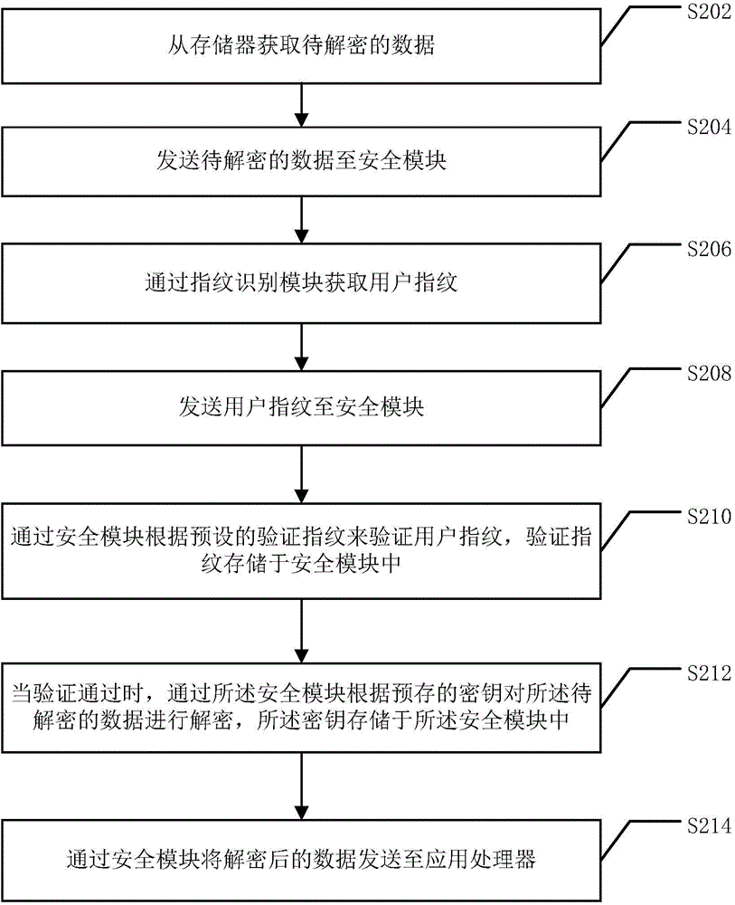 Fingerprint decryption method and system