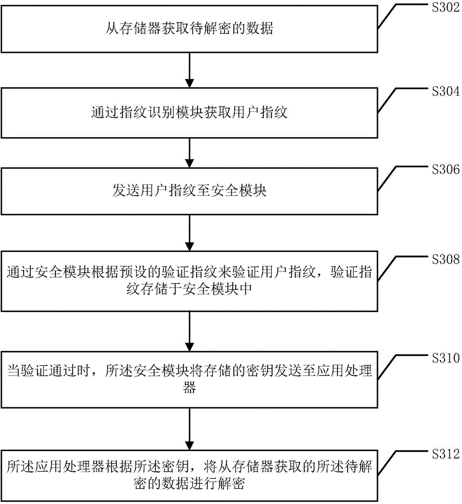 Fingerprint decryption method and system