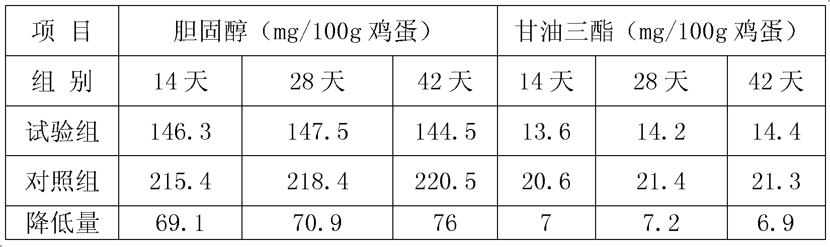 Feed additive for improving quality of eggs and meat of chickens