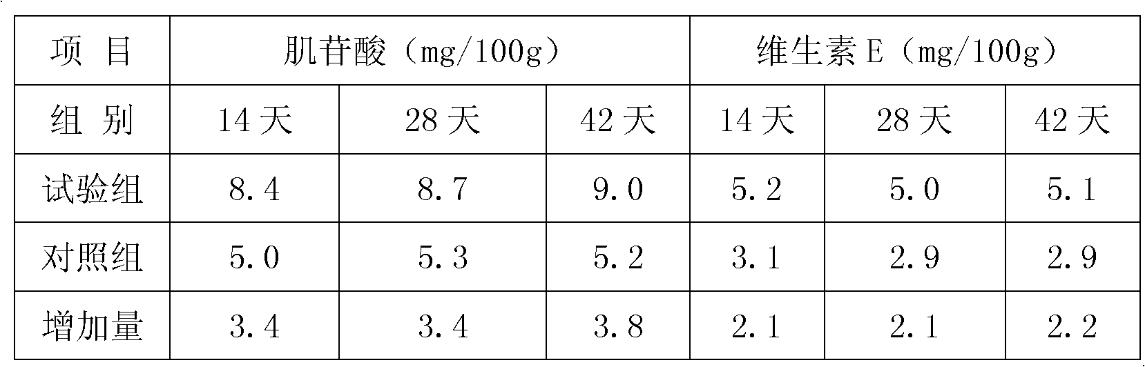 Feed additive for improving quality of eggs and meat of chickens