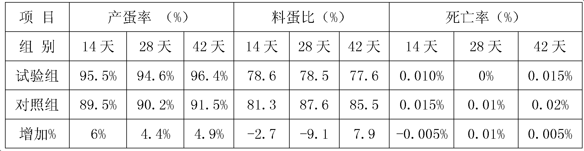 Feed additive for improving quality of eggs and meat of chickens