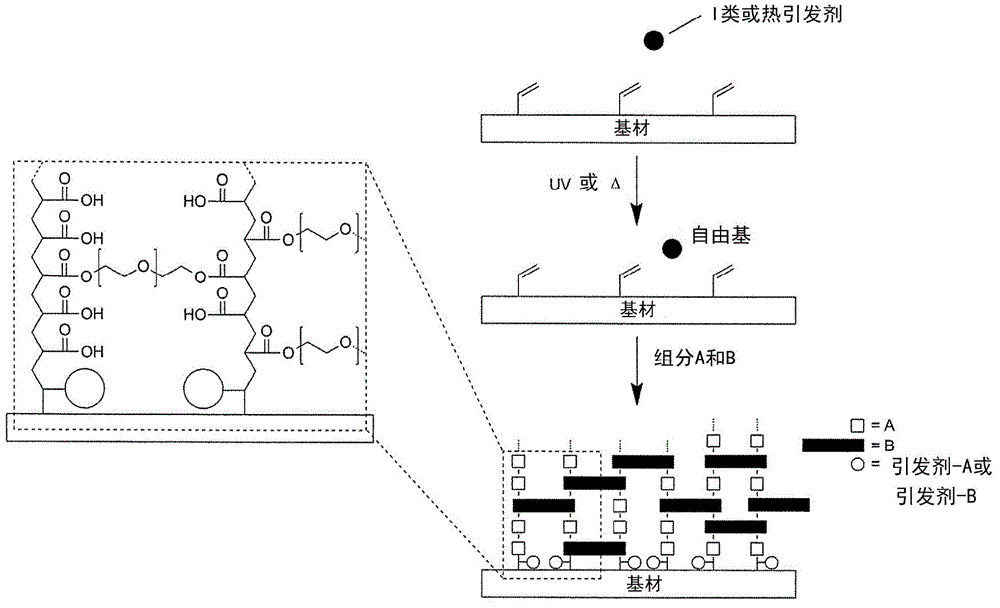 Coating for substrate