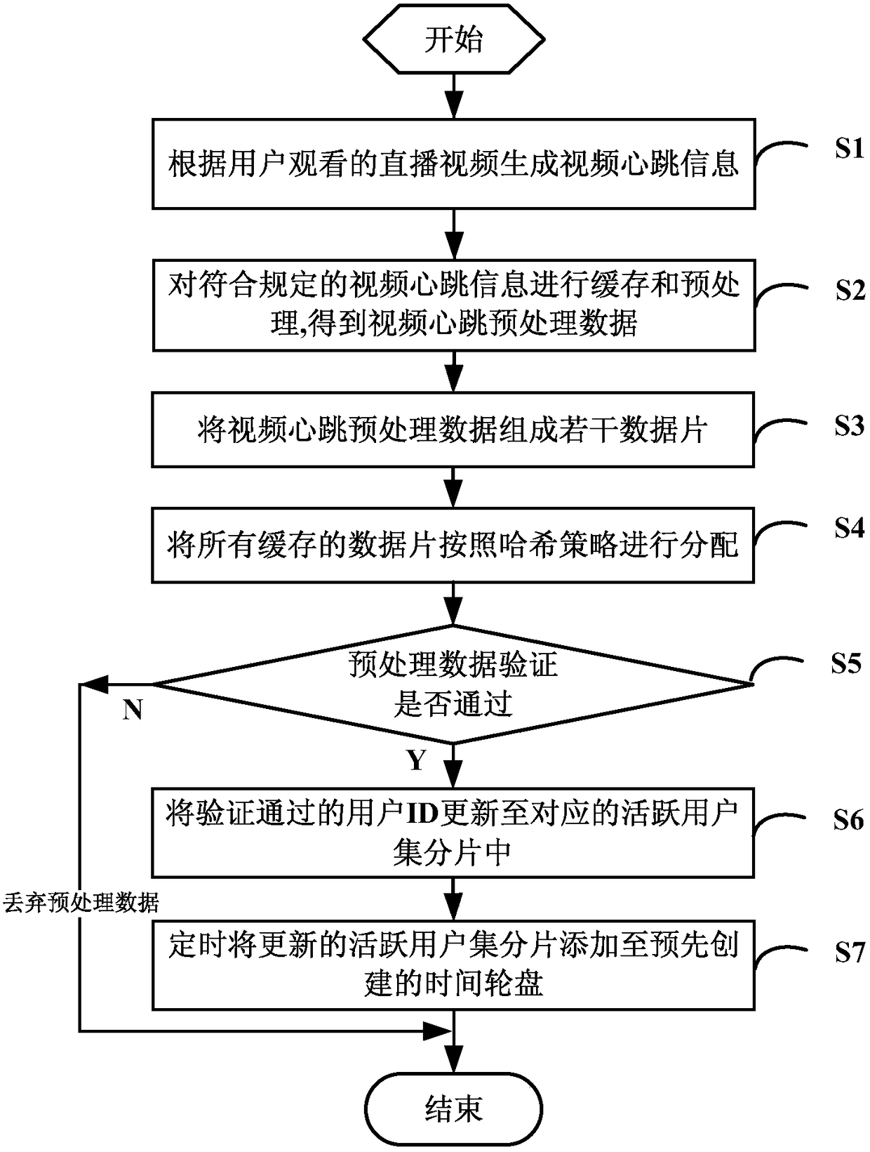 Active user set maintenance method and system based on time rotation and page heartbeat