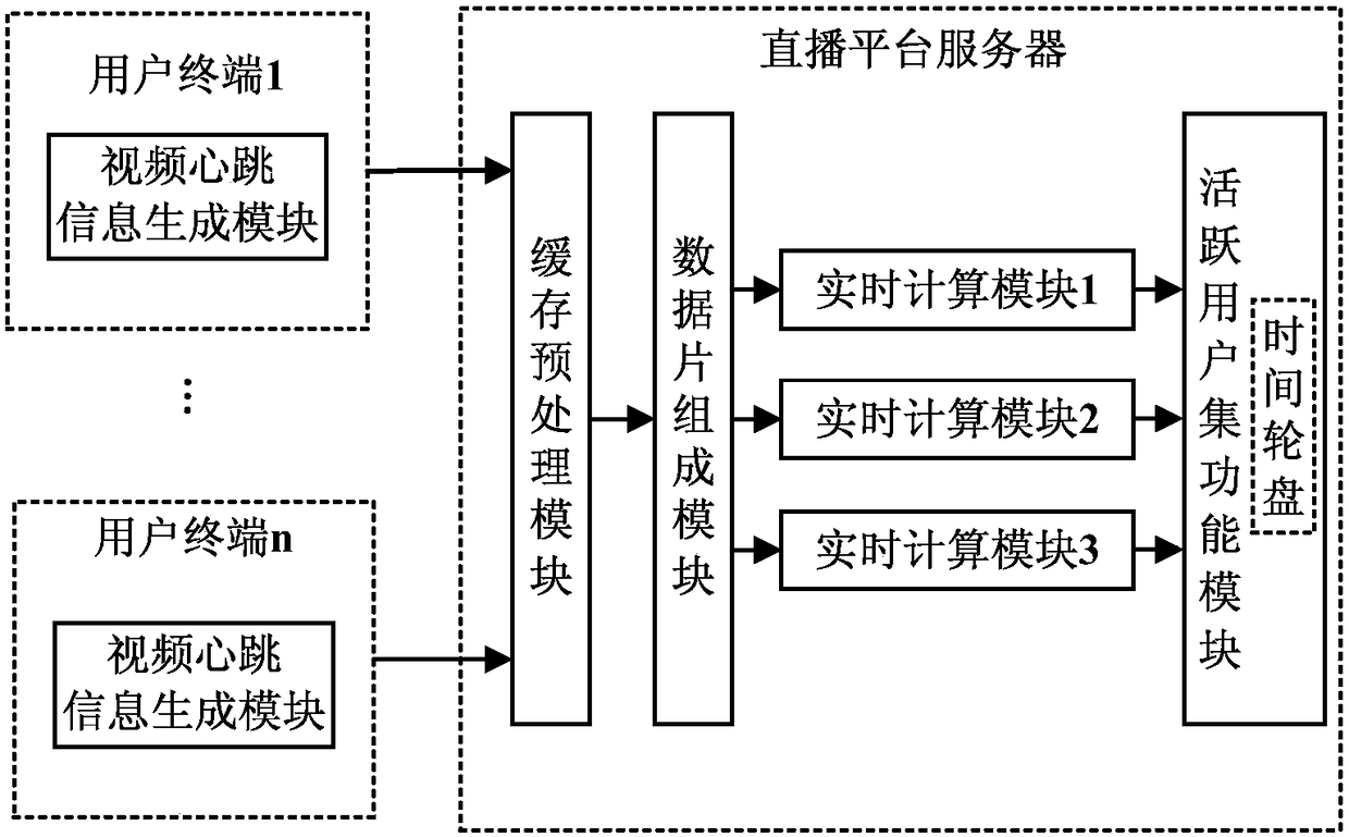 Active user set maintenance method and system based on time rotation and page heartbeat