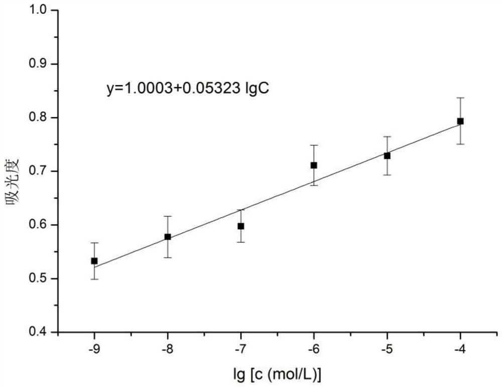 A kind of rapid indirect detection method of glyphosate