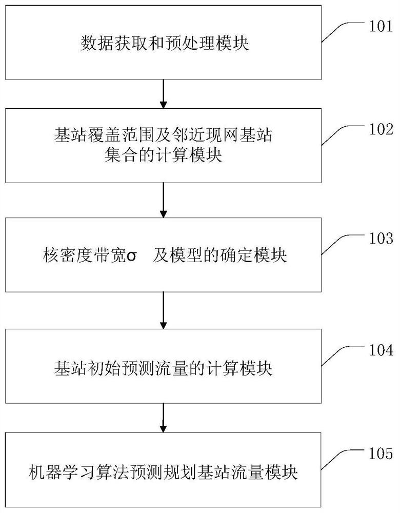 A Mobile Network Base Station Flow Prediction Method