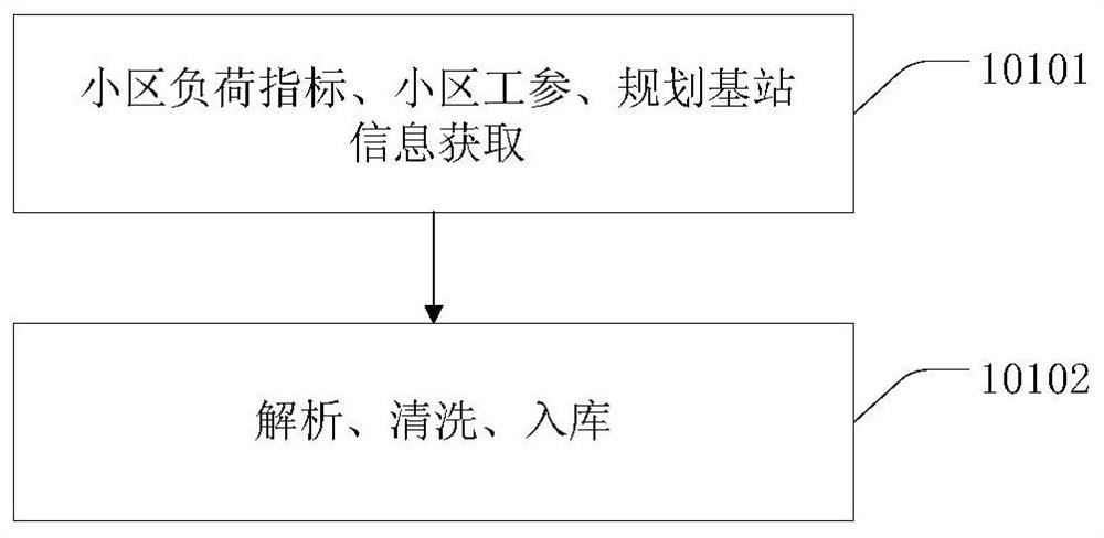 A Mobile Network Base Station Flow Prediction Method