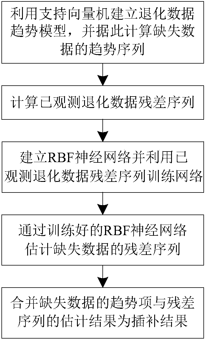 Degradation data missing interpolation method based on support vector machine and RBF neural network