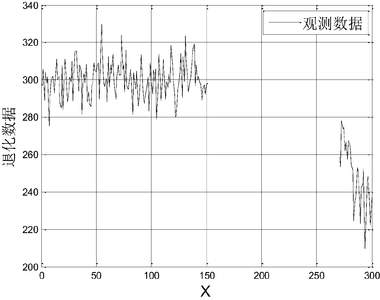 Degradation data missing interpolation method based on support vector machine and RBF neural network