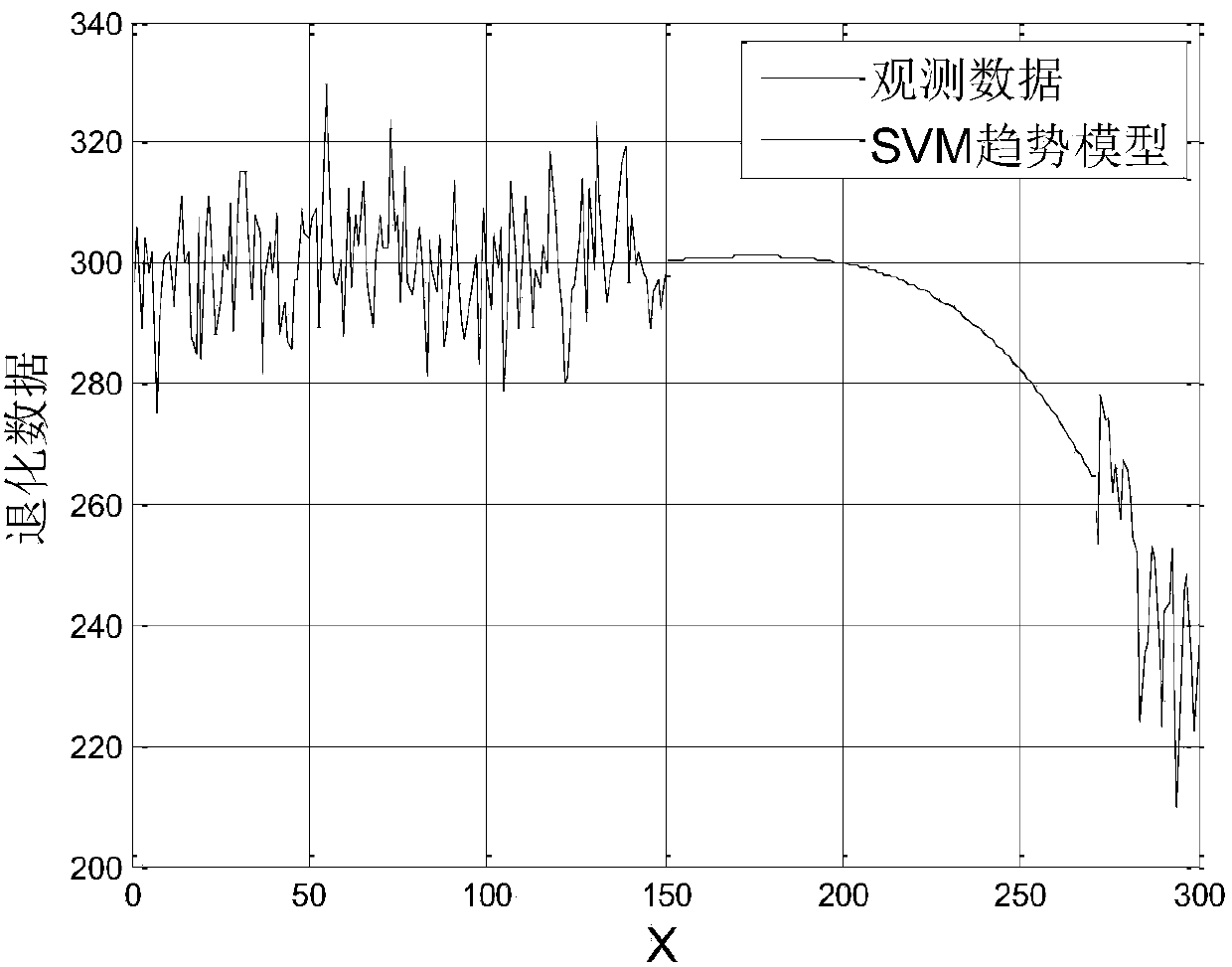 Degradation data missing interpolation method based on support vector machine and RBF neural network