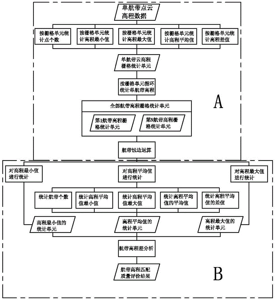 A method for analyzing the quality of lidar flight belt elevation matching