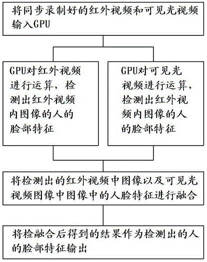 Multispectral face detection method based on graphics processing unit (GPU)