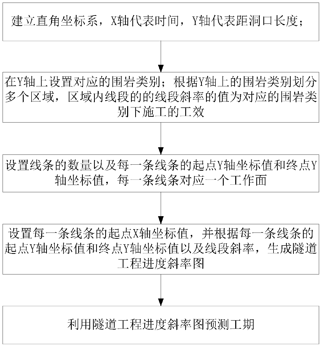 Construction period prediction method based on tunnel engineering progress slope diagram and compilation method