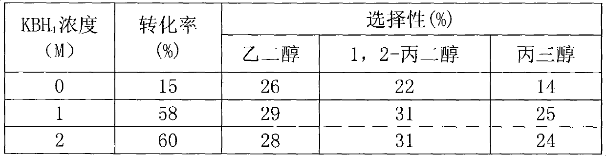 Supported catalyst and application thereof in hydrocracking reaction of xylitol