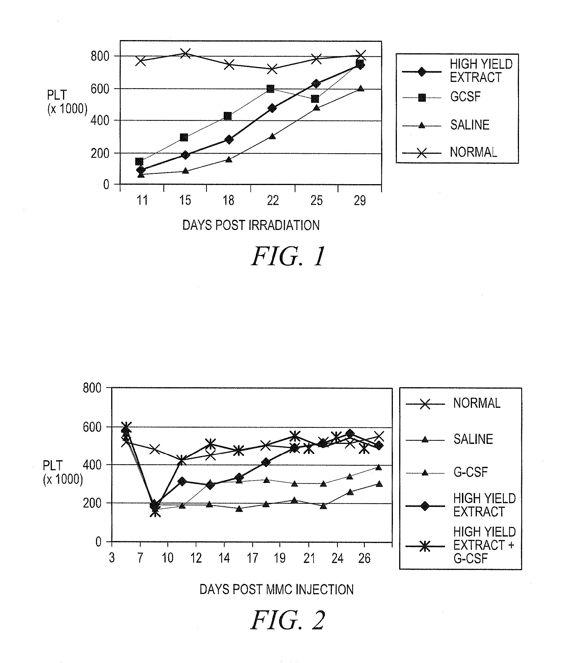 Treating idiopathic thrombocytopenic purpura with compositions comprising extracts of astragalus membranaceus