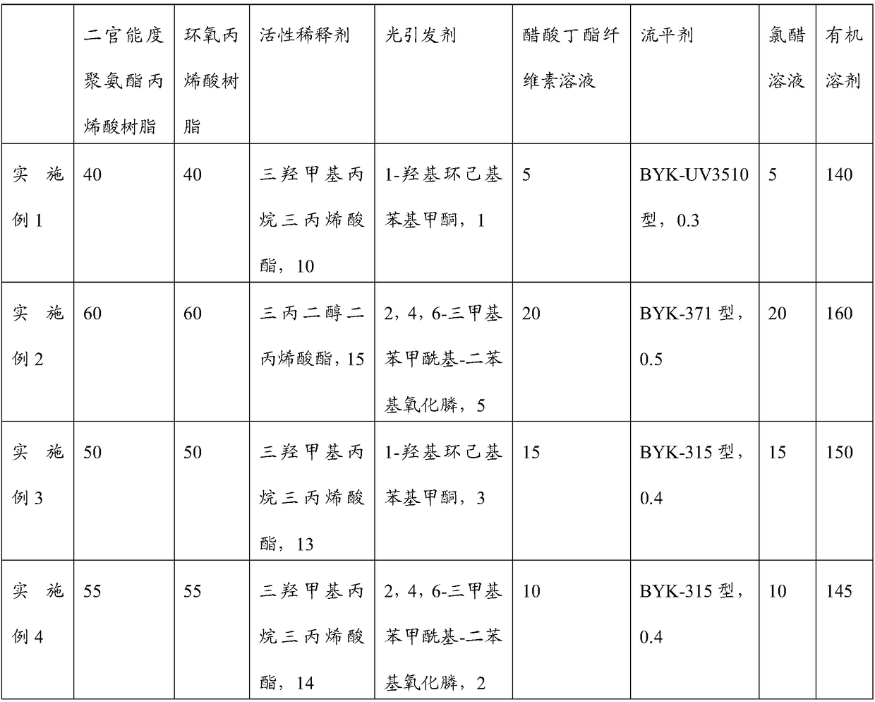 Vacuum plating UV base coat and preparation method thereof