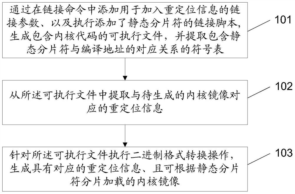 Starting method, method and device for generating kernel image