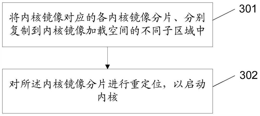 Starting method, method and device for generating kernel image