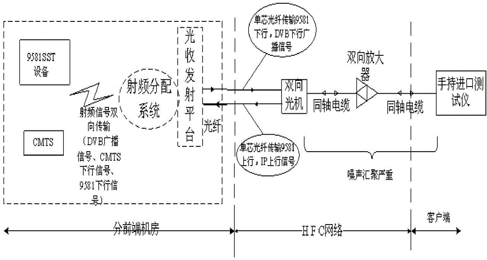 C-DOCSIS (China-Data Over Cable Service Interface Specifications) networking architecture-based reverse link testing method and system