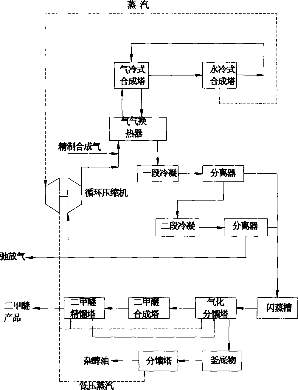 Process for preparing dimethyl ether