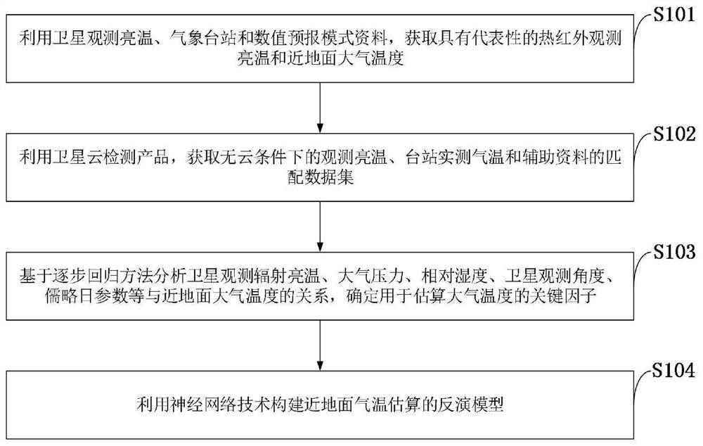 A method for estimating near-surface atmospheric temperature from thermal infrared data of geostationary meteorological satellites