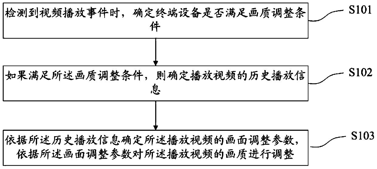 Video quality adjustment method, device, terminal equipment and storage medium