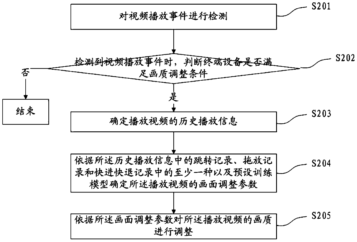 Video quality adjustment method, device, terminal equipment and storage medium