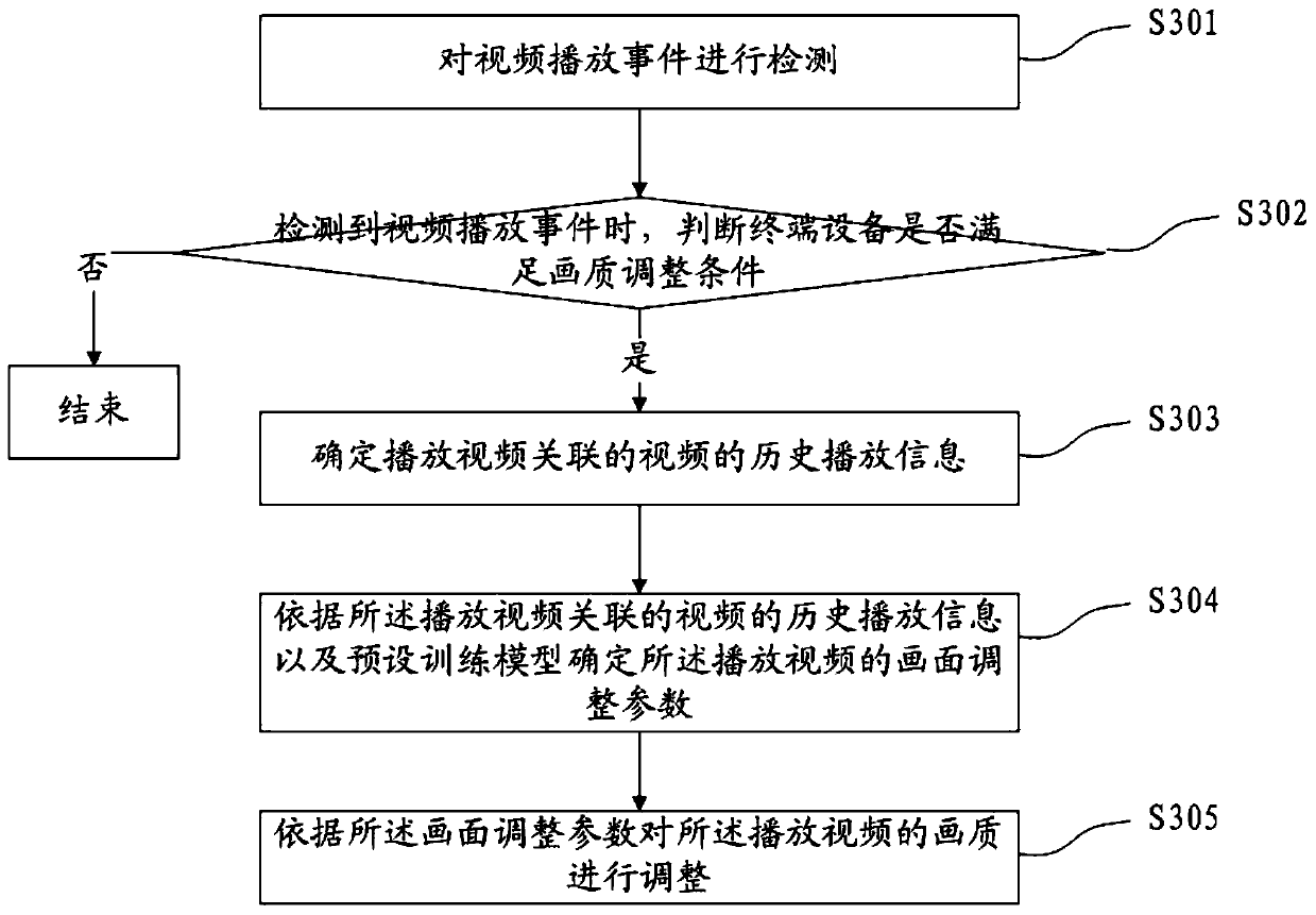 Video quality adjustment method, device, terminal equipment and storage medium