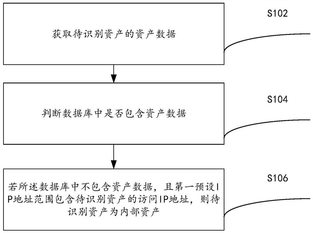 Asset identification method and device