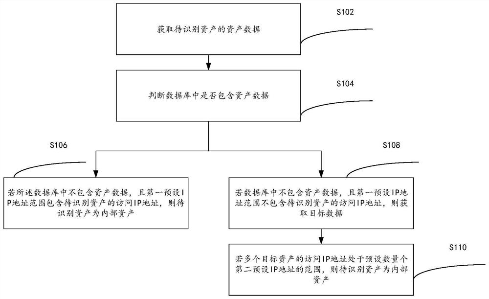 Asset identification method and device