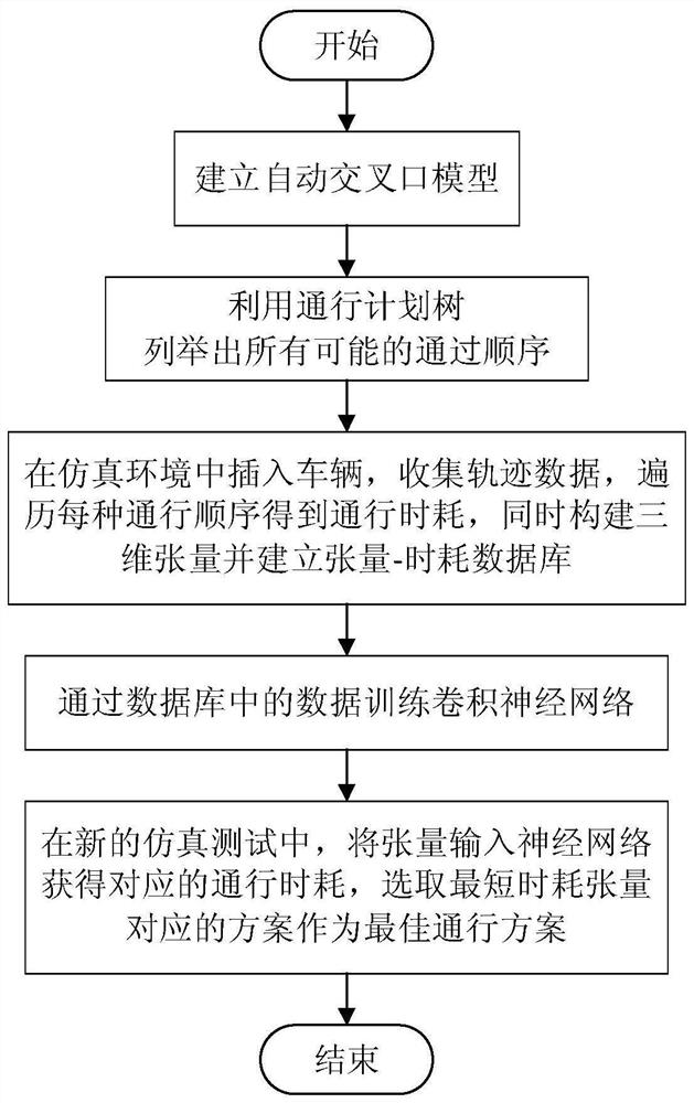 Automatic intersection passing decision method based on convolutional neural network