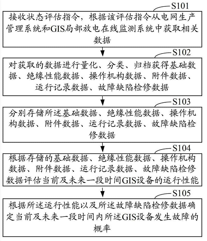 GIS (Gas Insulated Switching gear) equipment condition assessment method and GIS equipment condition assessment system